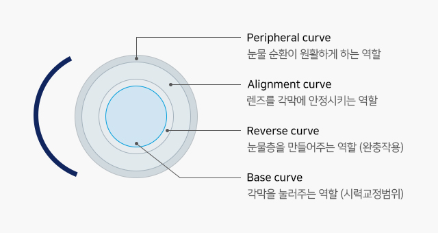 DMC 렌즈의 상세 설명