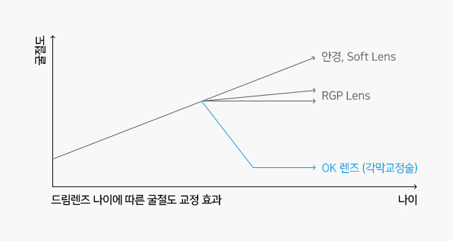 드림렌즈 나이에 따른 굴절도 교정 효과 그래프