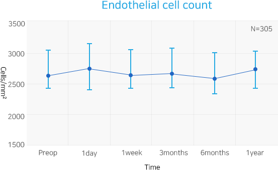 Endothelial cell count