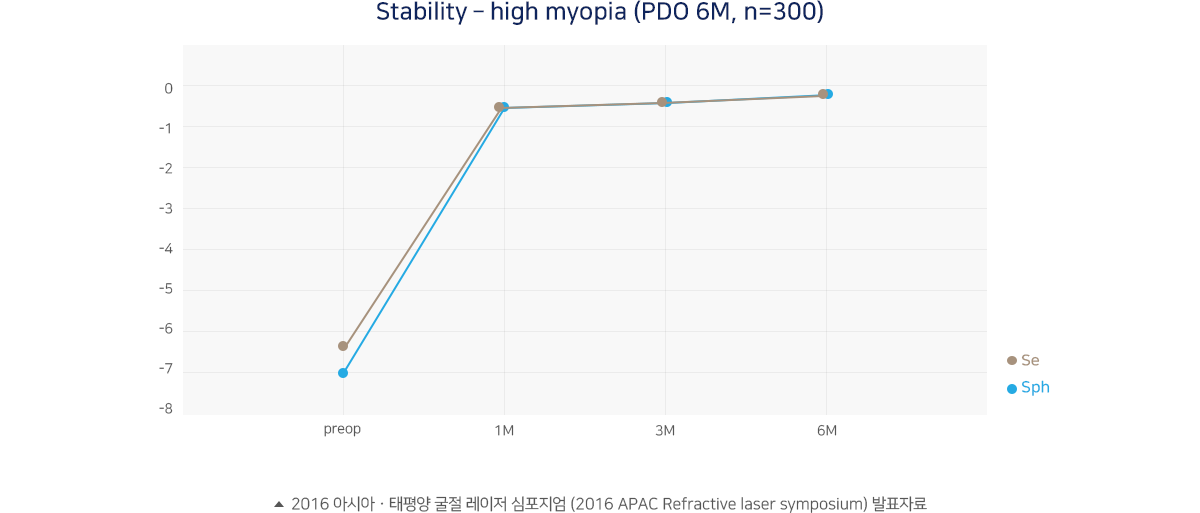 Stability – high myopia (PDO 6M, n=300)