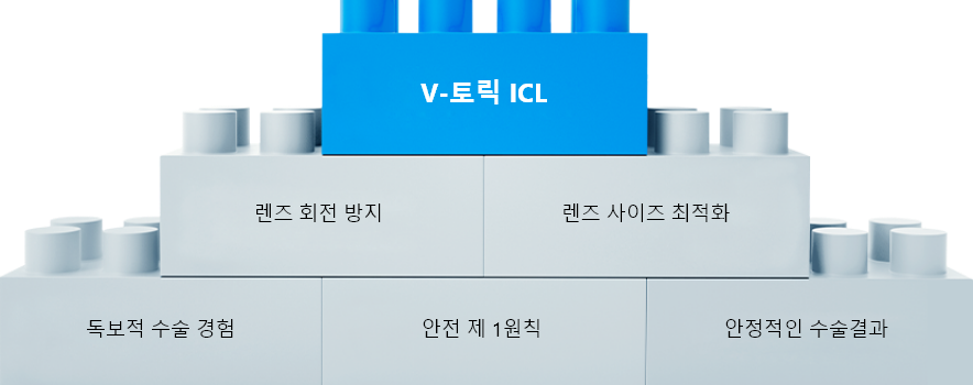 수직형 난시교정 ICL 개발, 렌즈 회전 방지, 렌즈 사이즈 최적화, 독보적 수술 경험,안전 제 1원칙, 안정적인 수술결과