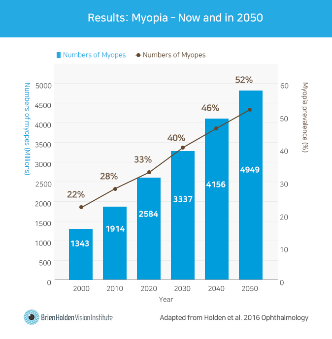 Results: Myopia – Now and in 2050