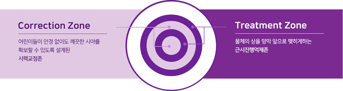  Correction Zone :어린이들이 안경 없이도 깨끗한 시야를 확보할 수 있도록 설계된 시력교정존, Treatment Zone:물체의 상을 망막 앞으로 맺히게하는 근시진행억제존