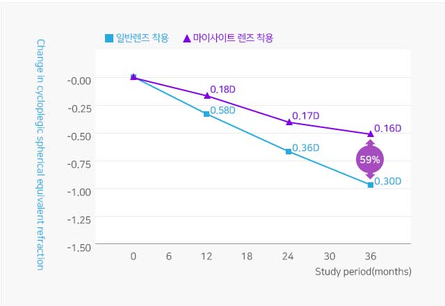 근시진행 억제 59% 그래프 