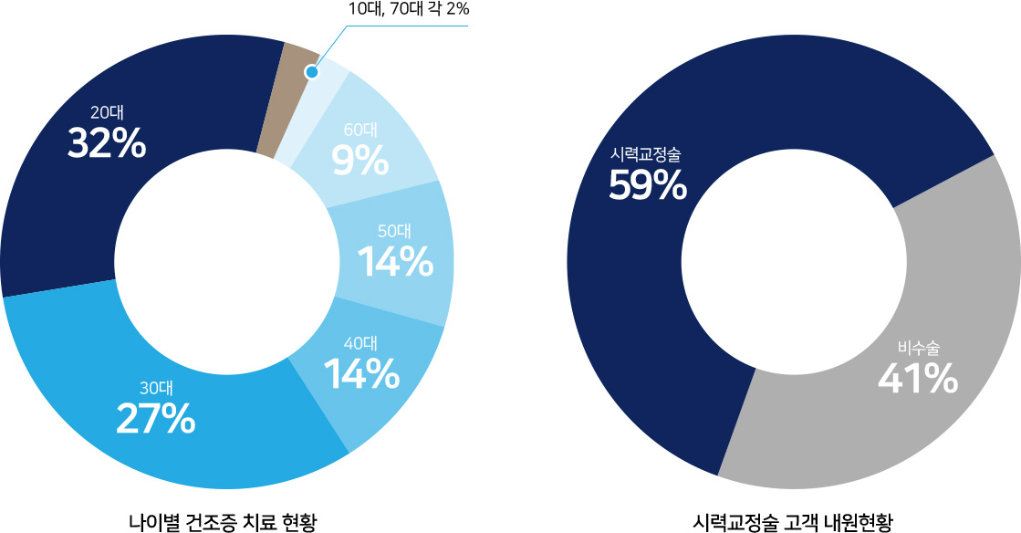 나이별 건조증 치료 현황, 시력교정술 고객 내원현황 그래프